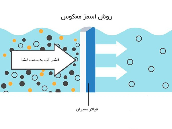 اسمز معکوس در دستگاه تصفیه آب چیست؟
