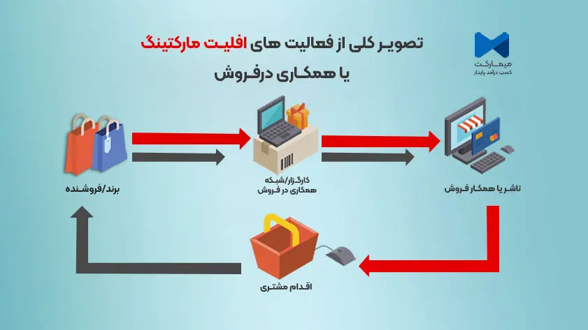 همکاری در فروش