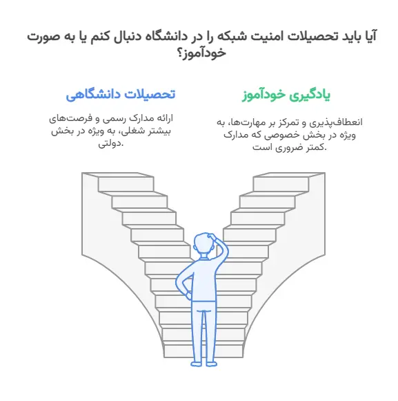 تحصیلات امنیت شبکه